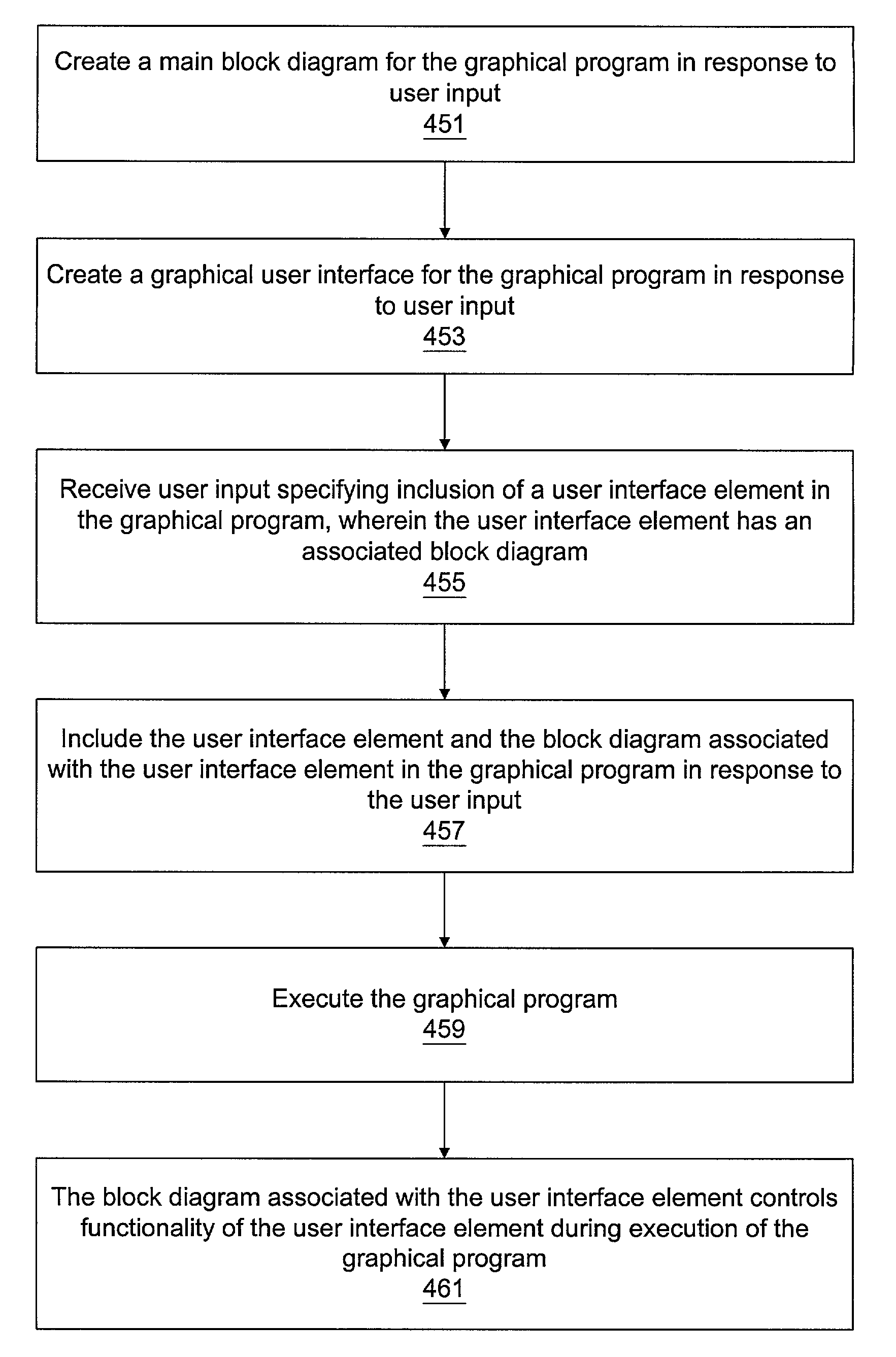 System and method for associating a block diagram with a user interface element