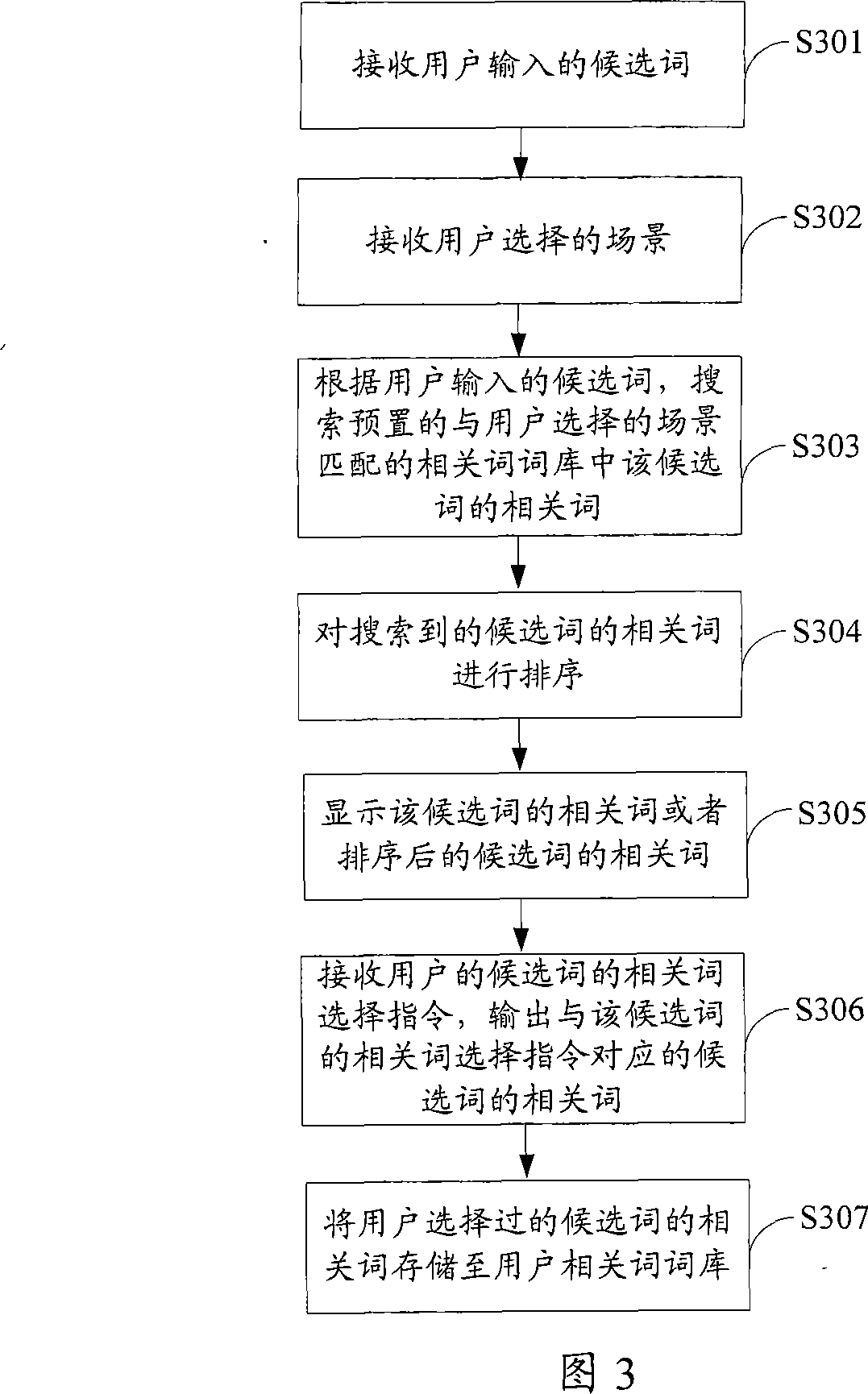 Method for inputting word related to candidate word in input method and system