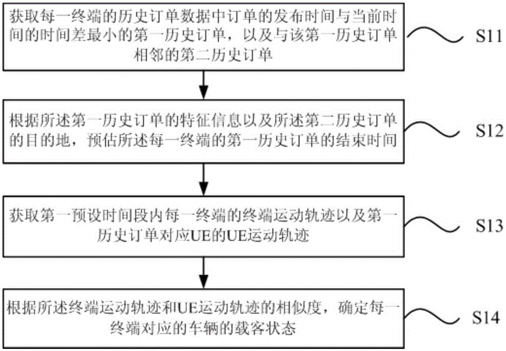 Method and device for estimating vehicle passenger state