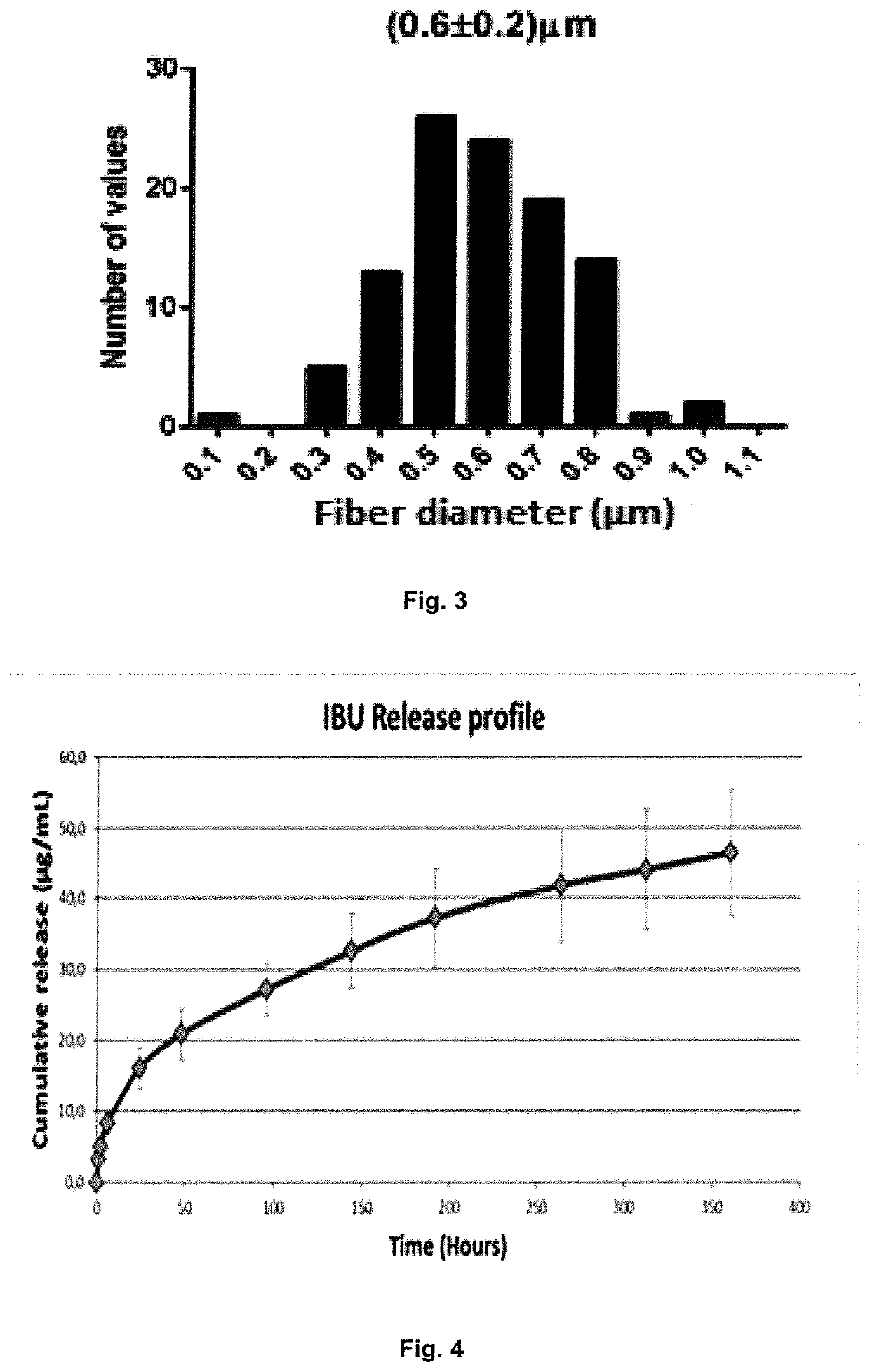 Electrospun fibers for a local release of an Anti-inflammatory drug and a promyelinating drug