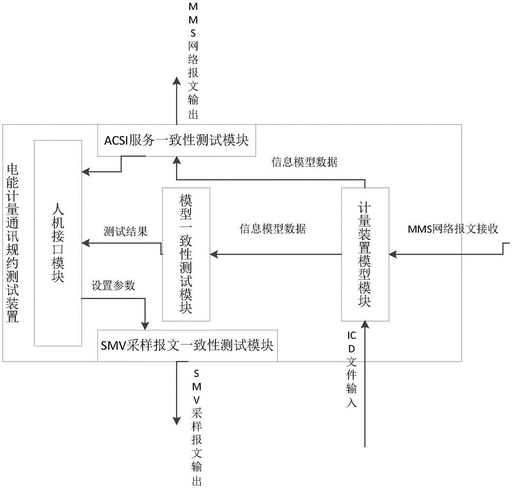 A smart substation electric energy metering communication protocol testing device