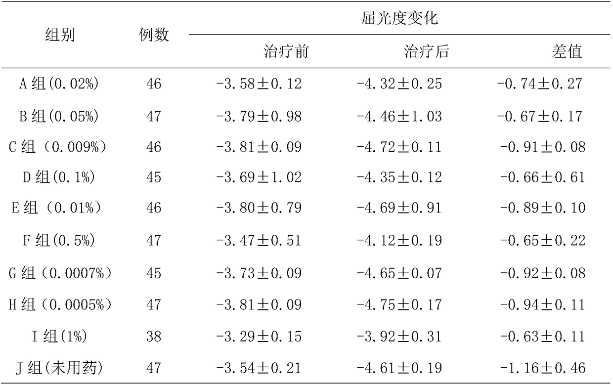 Low-concentration tropane drug eye drops and preparation method