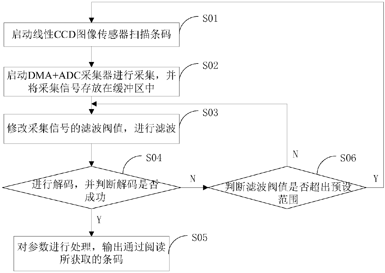 A method and device for quickly identifying image-type ccd barcodes