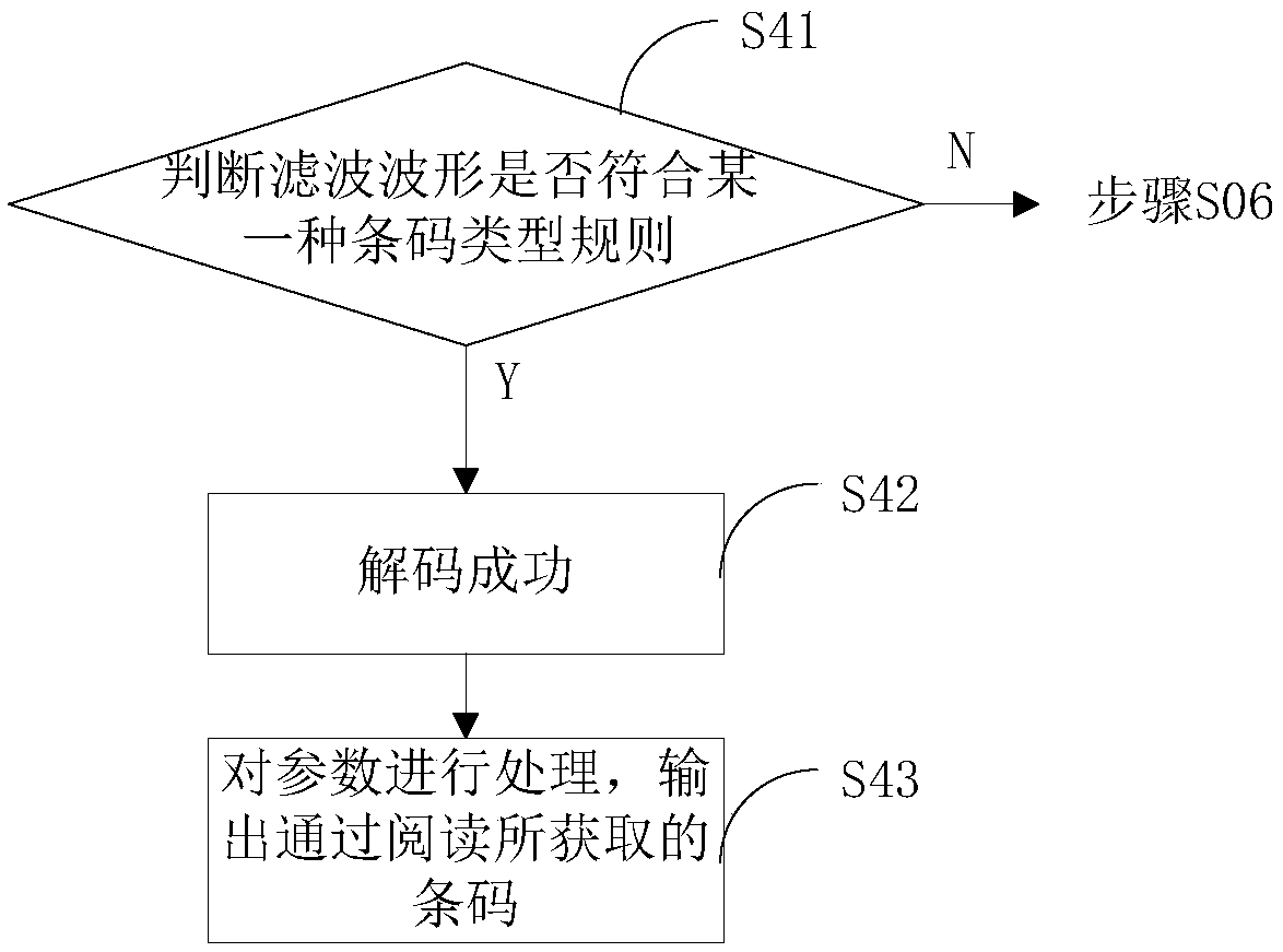 A method and device for quickly identifying image-type ccd barcodes