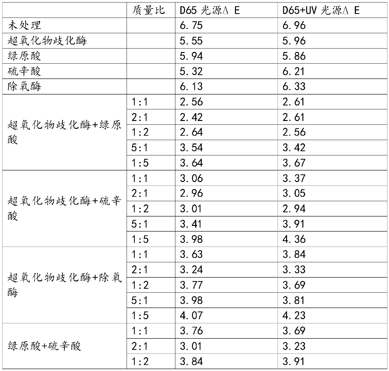 Ecological antioxidants for improving light oxidation resistance of natural dye dyed fiber products