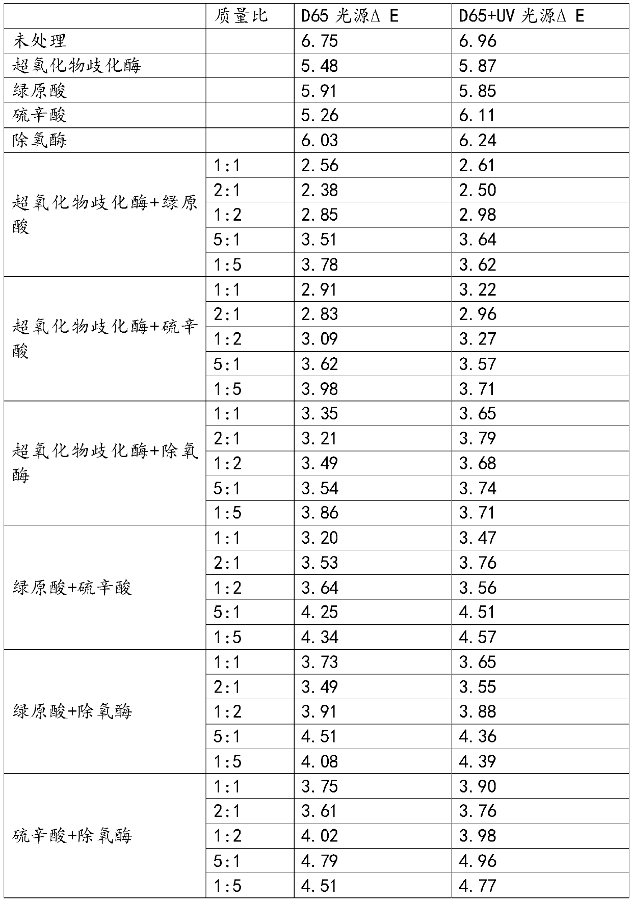 Ecological antioxidants for improving light oxidation resistance of natural dye dyed fiber products