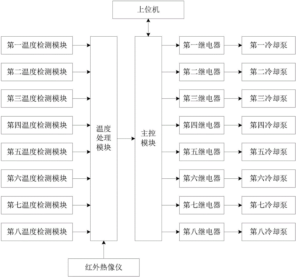 Skin temperature monitoring system used for tumor thermotherapy