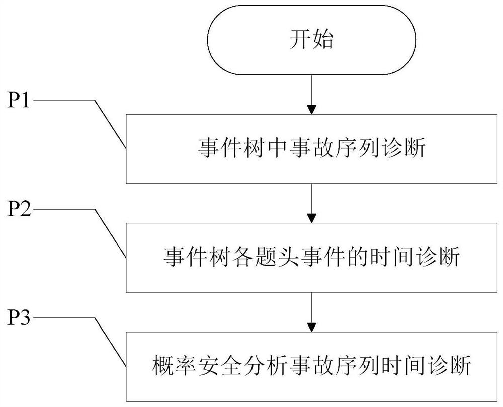 Method for retrospecting serious accident process of nuclear power plant