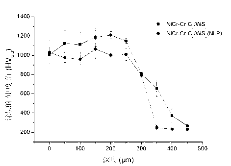 Solid lubricating high-temperature anti-wearing powder composition and preparation method of compound coating of composition