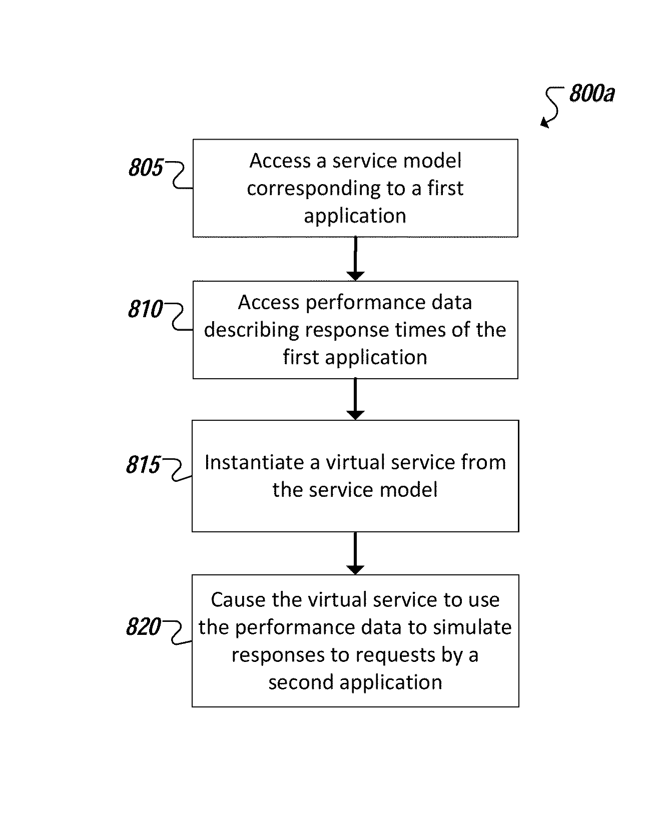 Performance data in virtual services