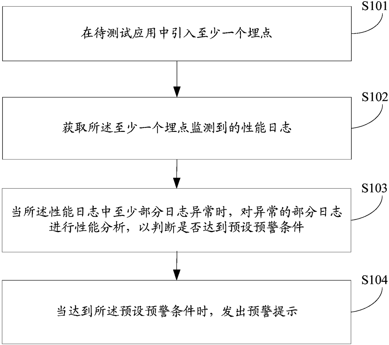 Performance monitoring method and device