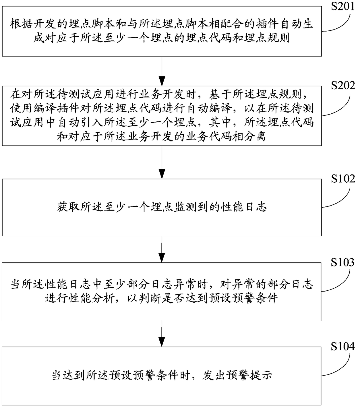 Performance monitoring method and device