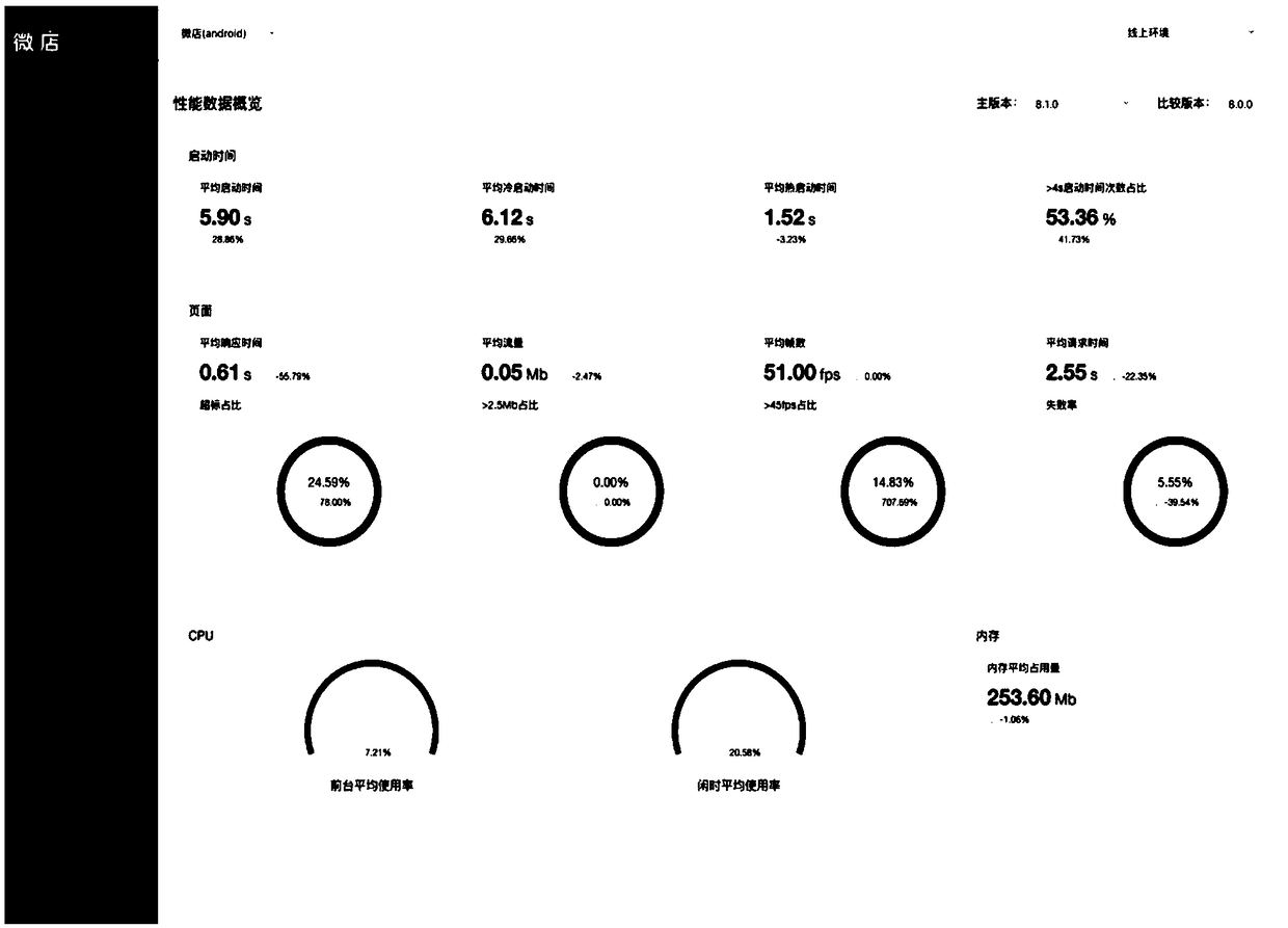 Performance monitoring method and device