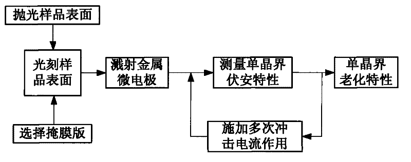 Method for testing single crystal boundary impact aging characteristic of zinc oxide pressure-sensitive resistor