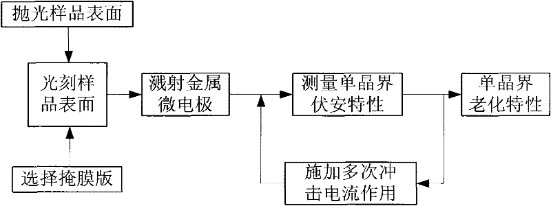 Method for testing single crystal boundary impact aging characteristic of zinc oxide pressure-sensitive resistor