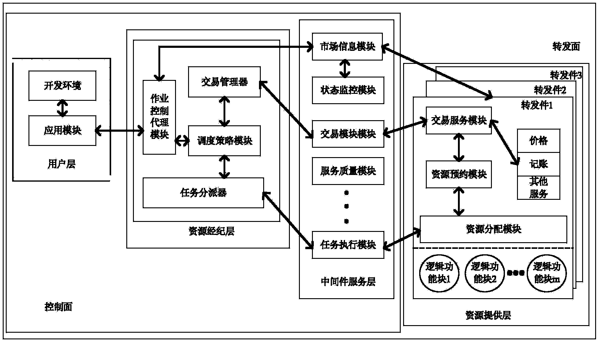 Resource scheduling method in forwarding and control separation network based on economic model