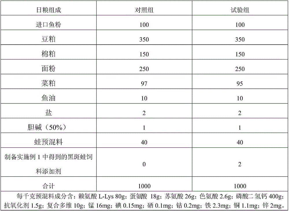 Feed additive for rana nigromaculata and preparation method thereof