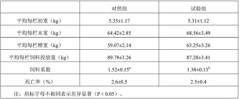 Feed additive for rana nigromaculata and preparation method thereof