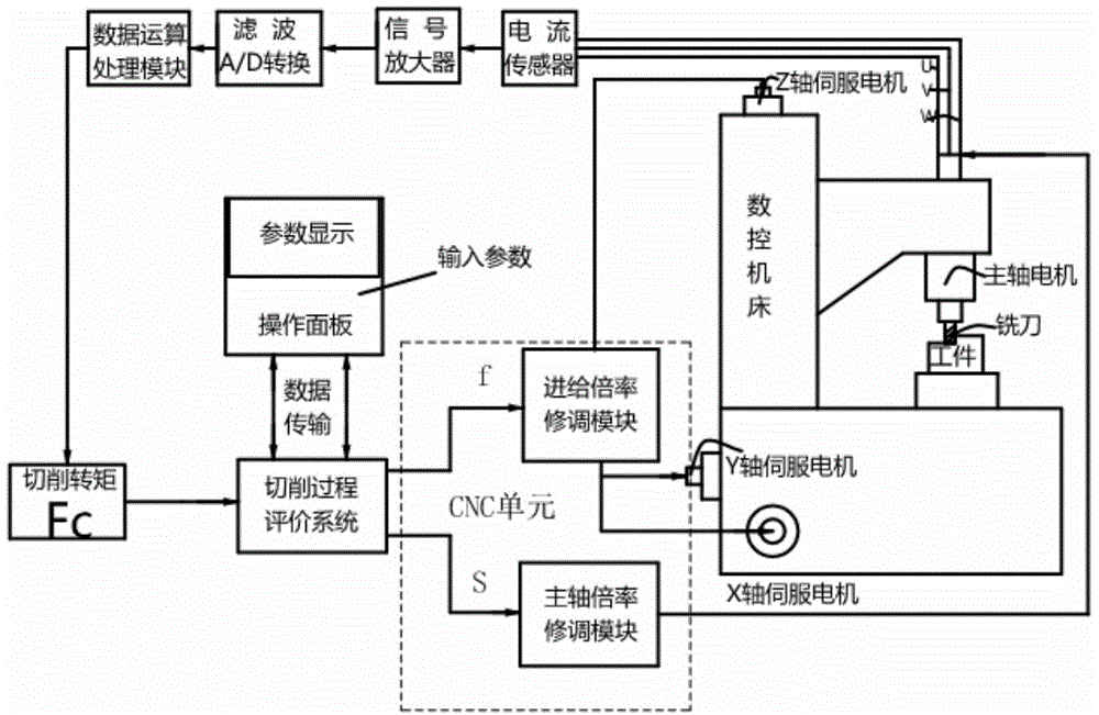 Real-time adaptive optimization method of numerical control processing parameters