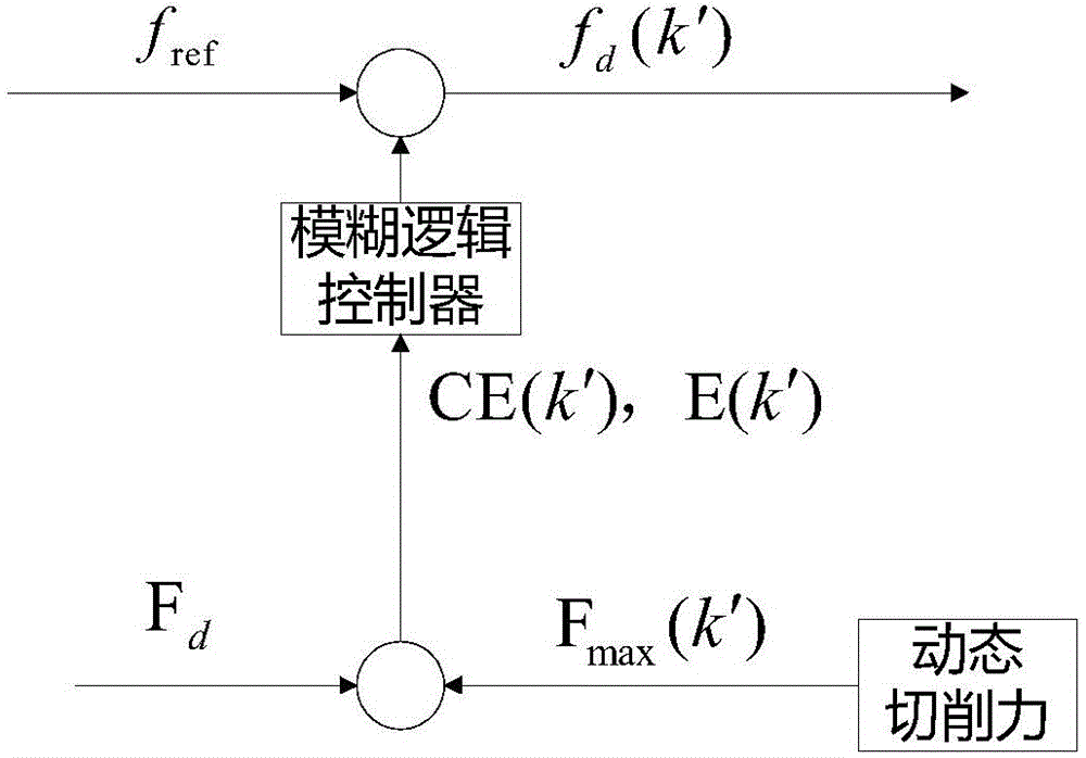 Real-time adaptive optimization method of numerical control processing parameters