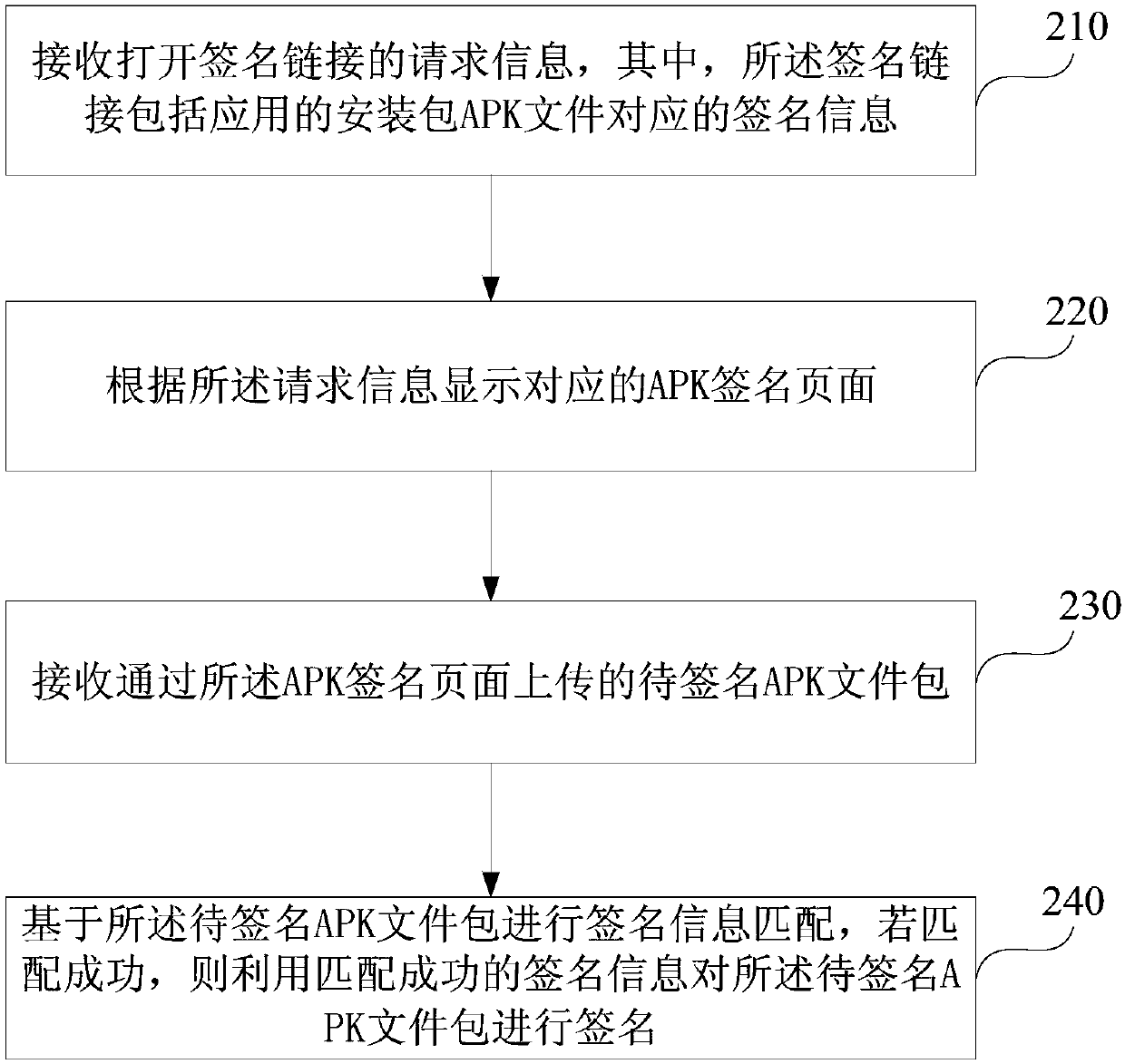 Third-party APK signature method, electronic device and storage medium