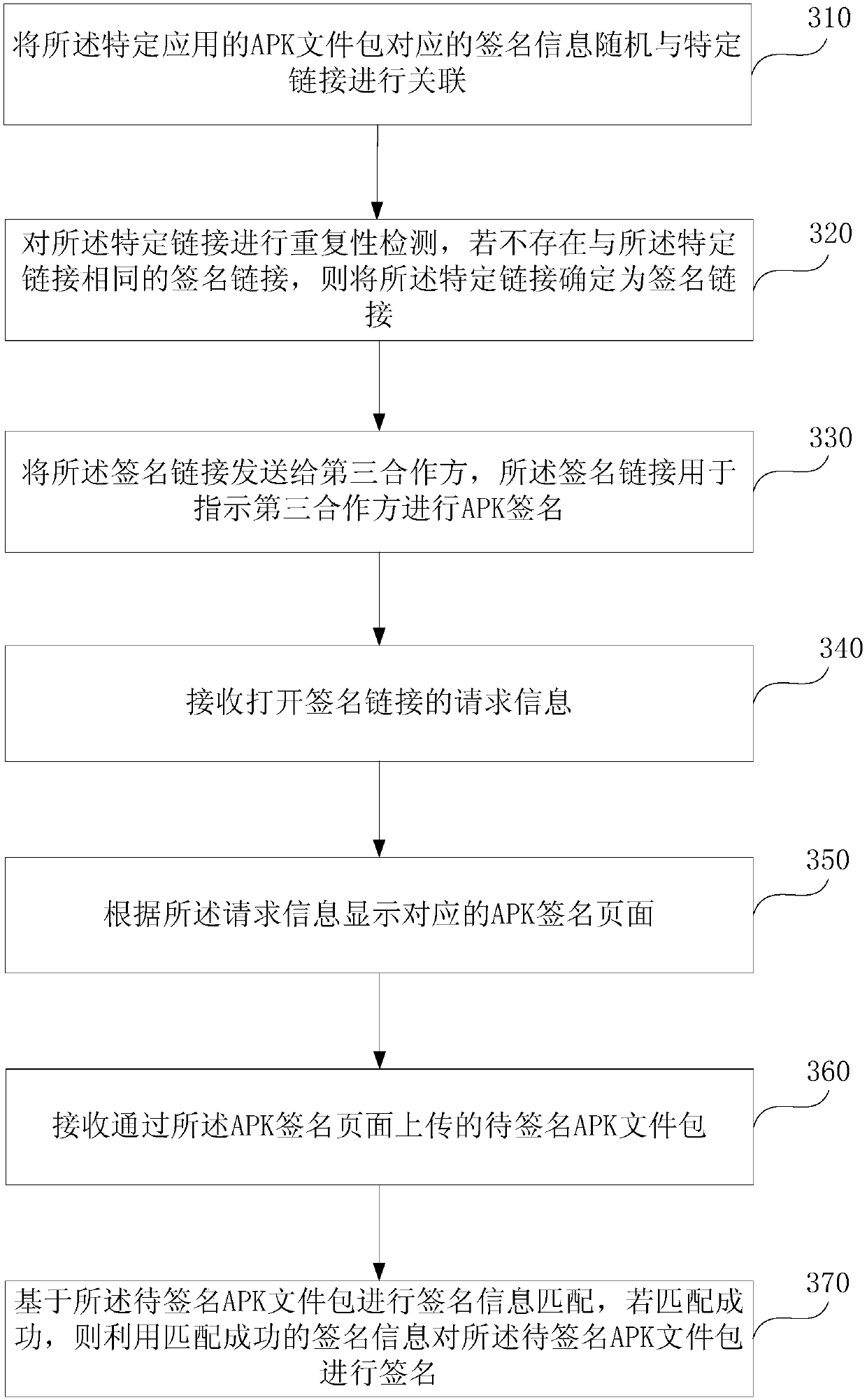 Third-party APK signature method, electronic device and storage medium