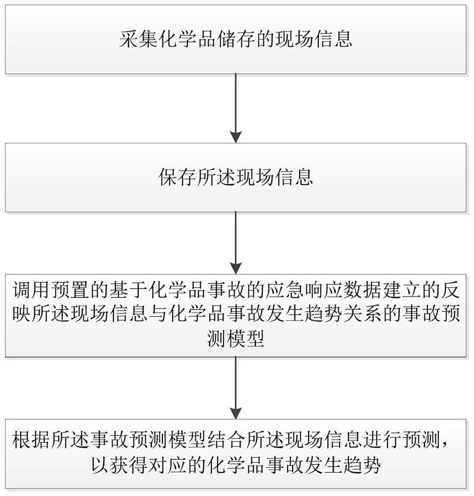 Chemical accident early warning system and method based on emergency response data