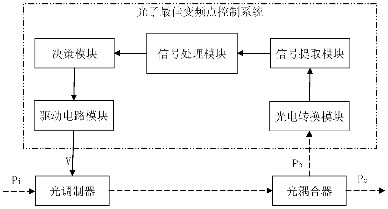 A photon optimal frequency conversion point control system and its operation method