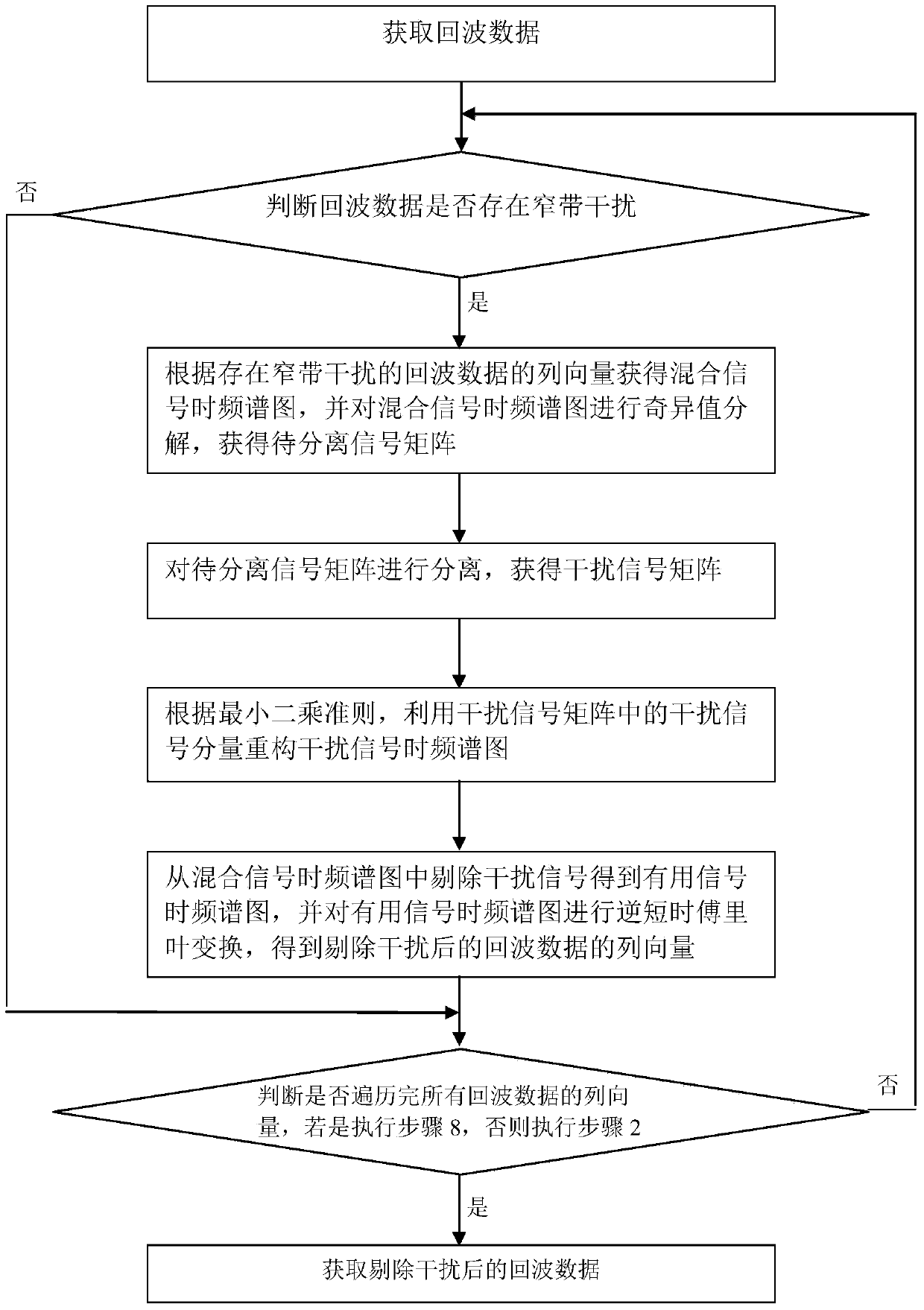 SAR time-varying narrow-band interference suppression method based on time-frequency spectrogram decomposition