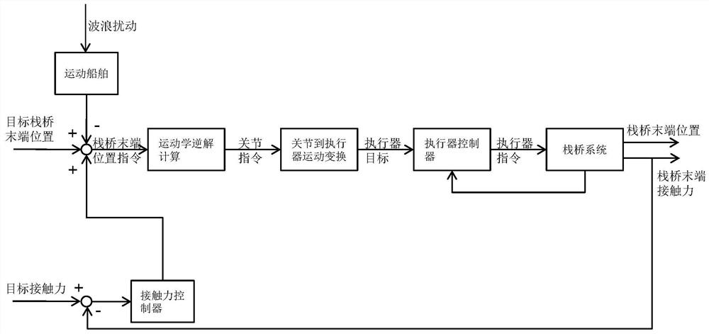 A telescopic trestle system and its control method