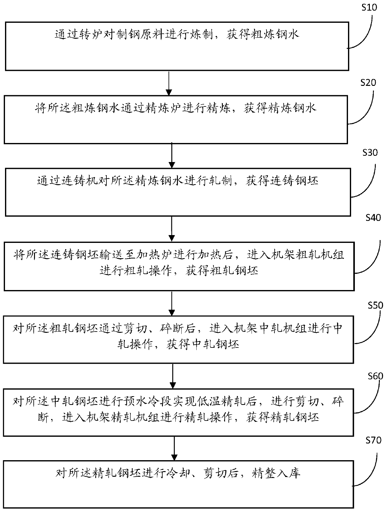 630MPa high-strength seismic resistance index rebar and production method thereof