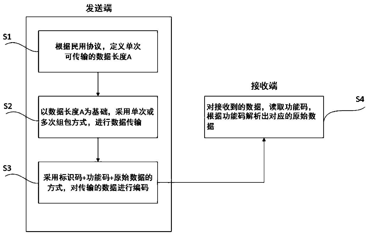 Data transmission encoding and decoding method and system based on Beidou short message