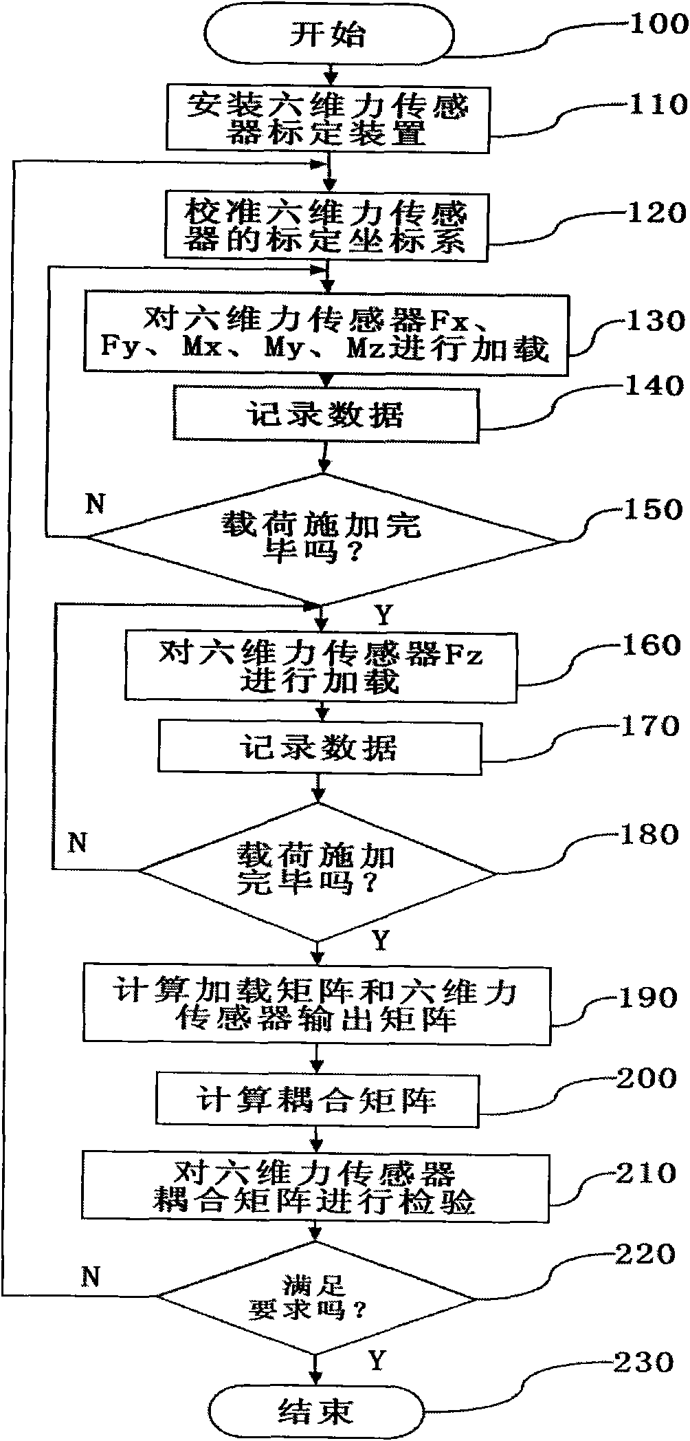 Calibration method for six-dimension force sensor calibration device with medium measurement range