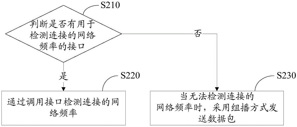 WiFi device configuration method and system