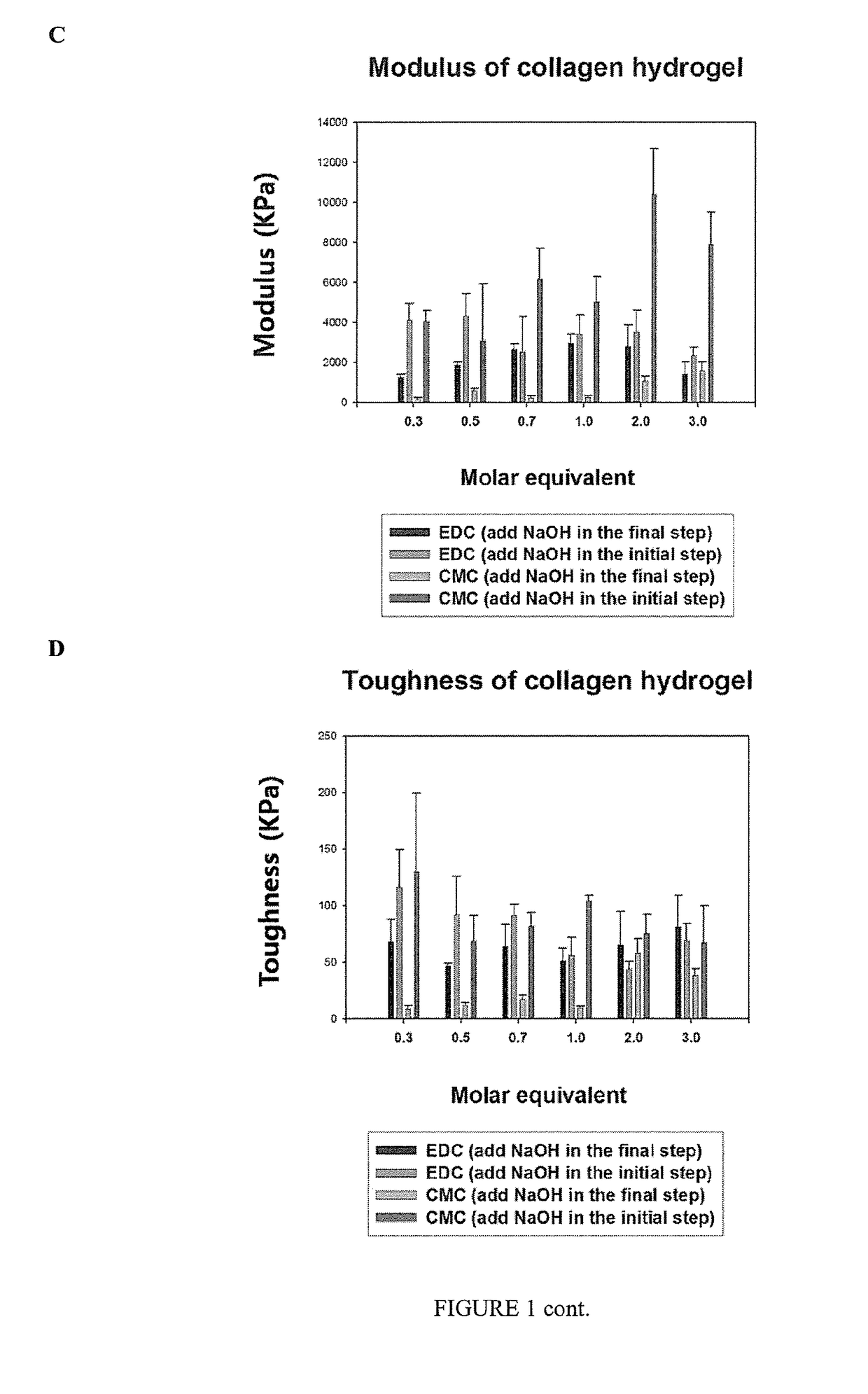 Crosslinked hydrogels and related method of preparation