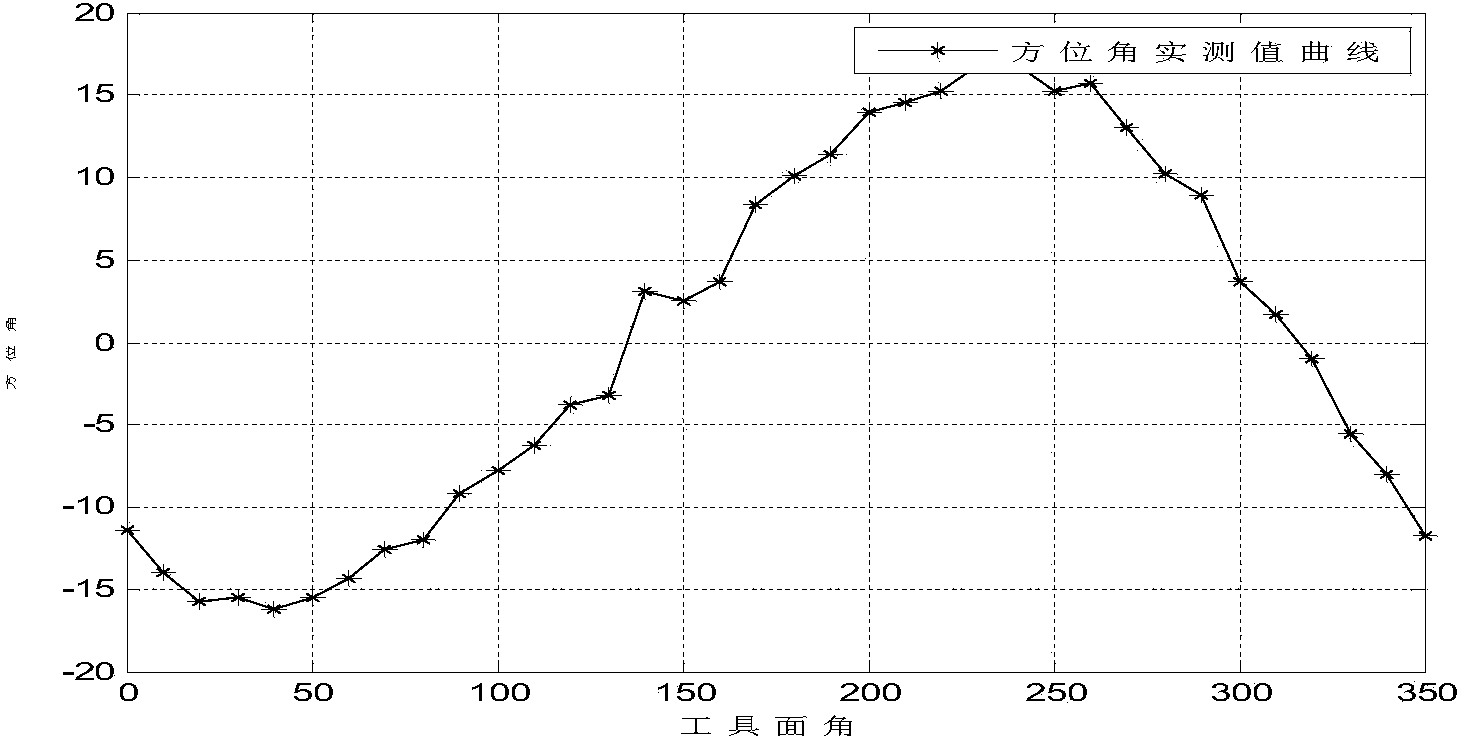 Accurate calibration method for MWD (measurement while drilling) system and application of accurate calibration method