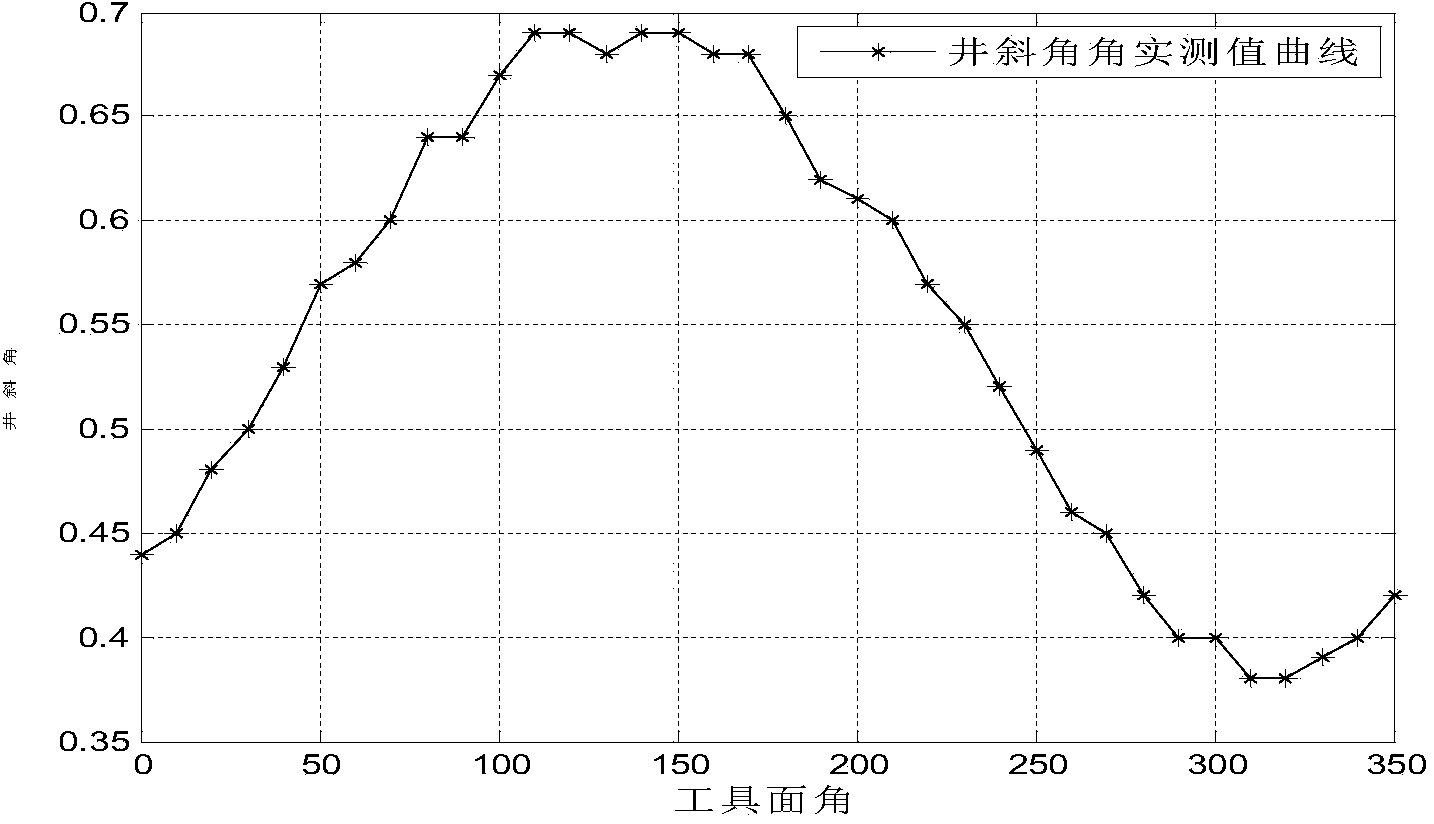 Accurate calibration method for MWD (measurement while drilling) system and application of accurate calibration method