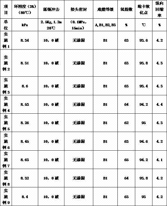 CPVC for power cable sleeve and preparation method thereof