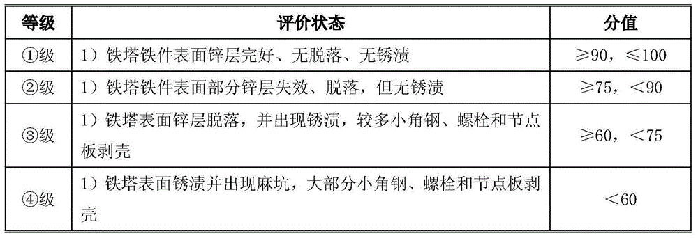 Evaluating system for electric transmission line iron tower safety and evaluating method thereof