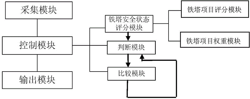 Evaluating system for electric transmission line iron tower safety and evaluating method thereof