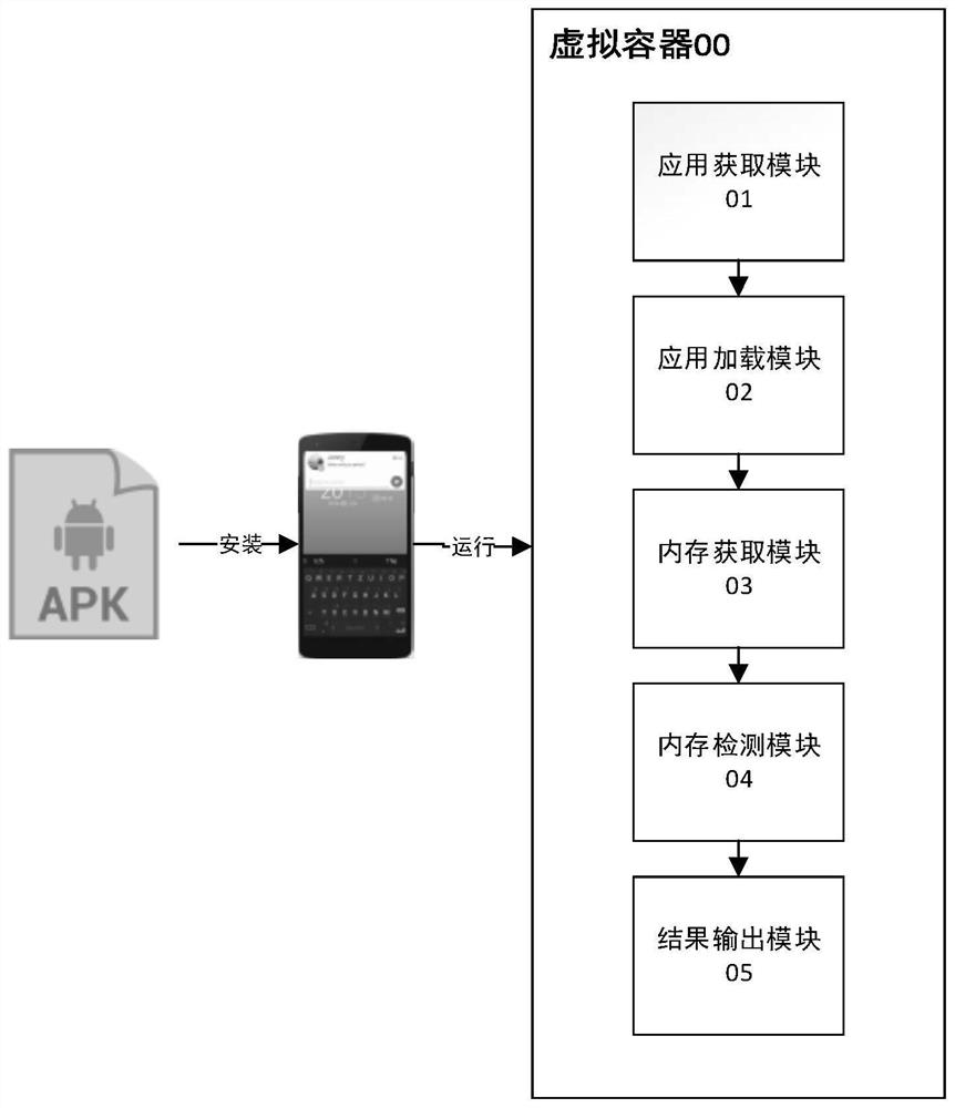 A memory detection device and method based on android virtual container
