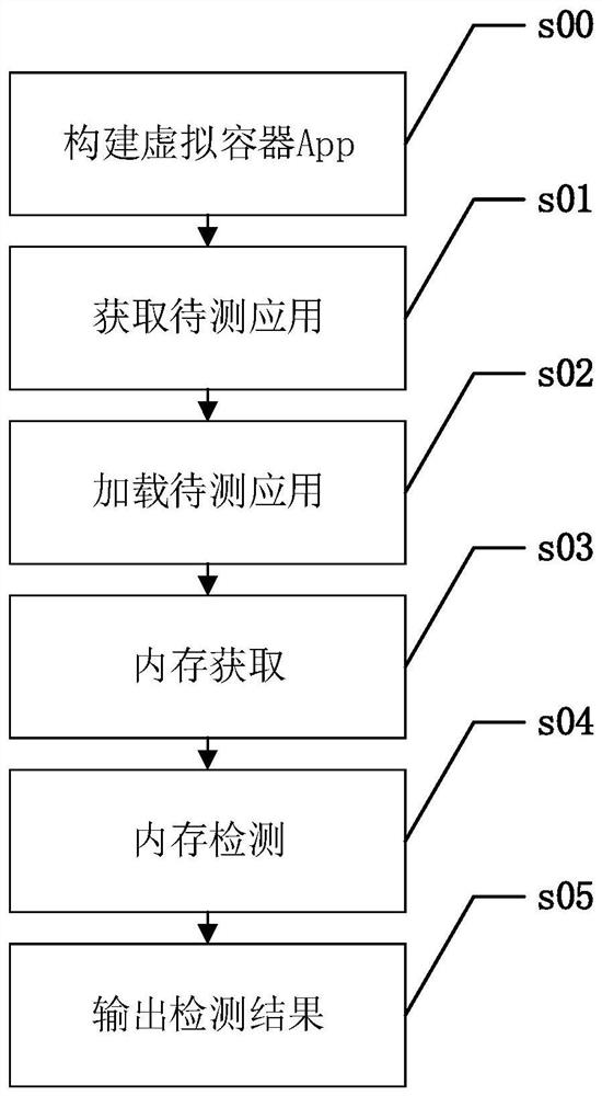 A memory detection device and method based on android virtual container