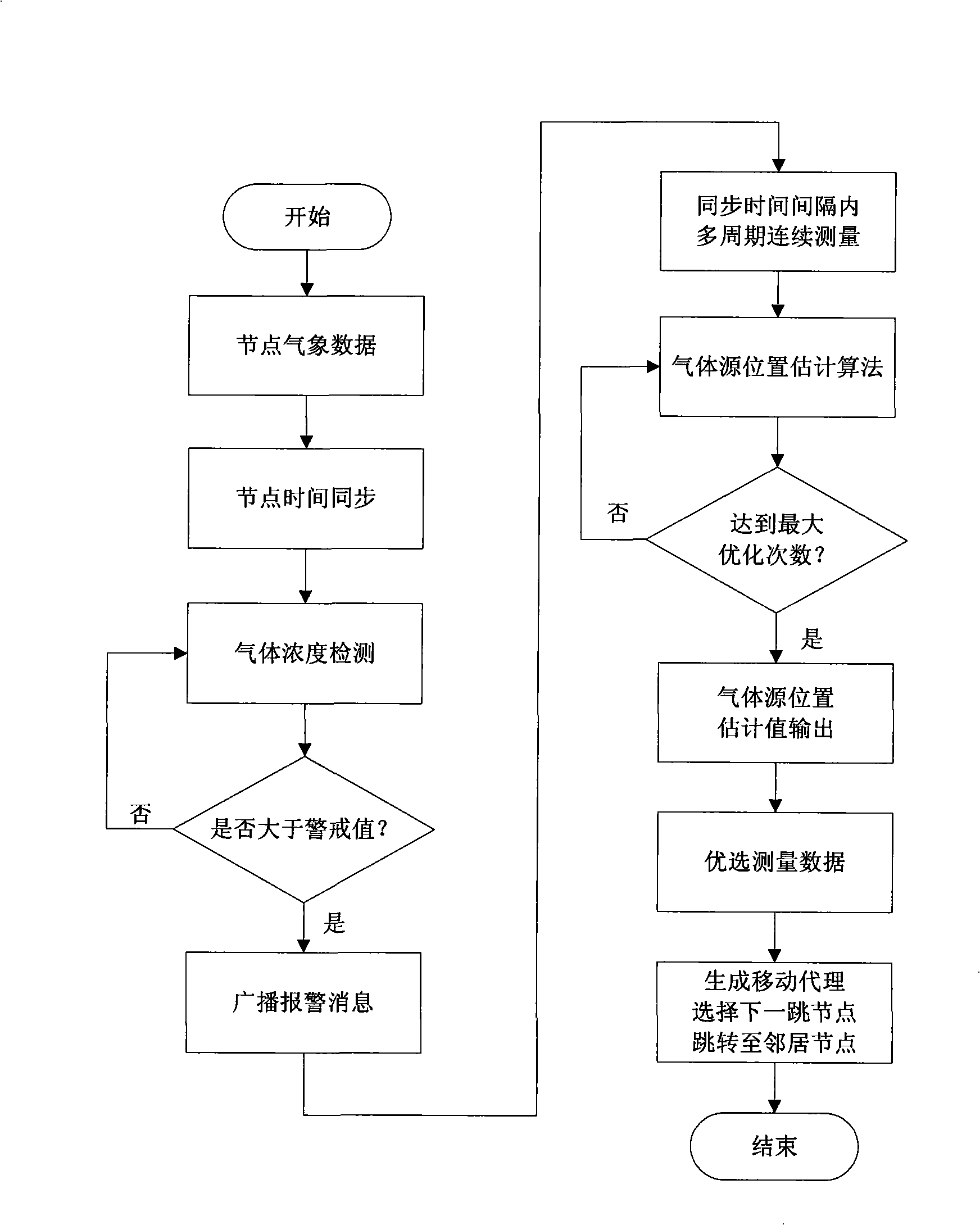 Synergic positioning system and method for wireless sensor network diffusion gas source base on mobile agent