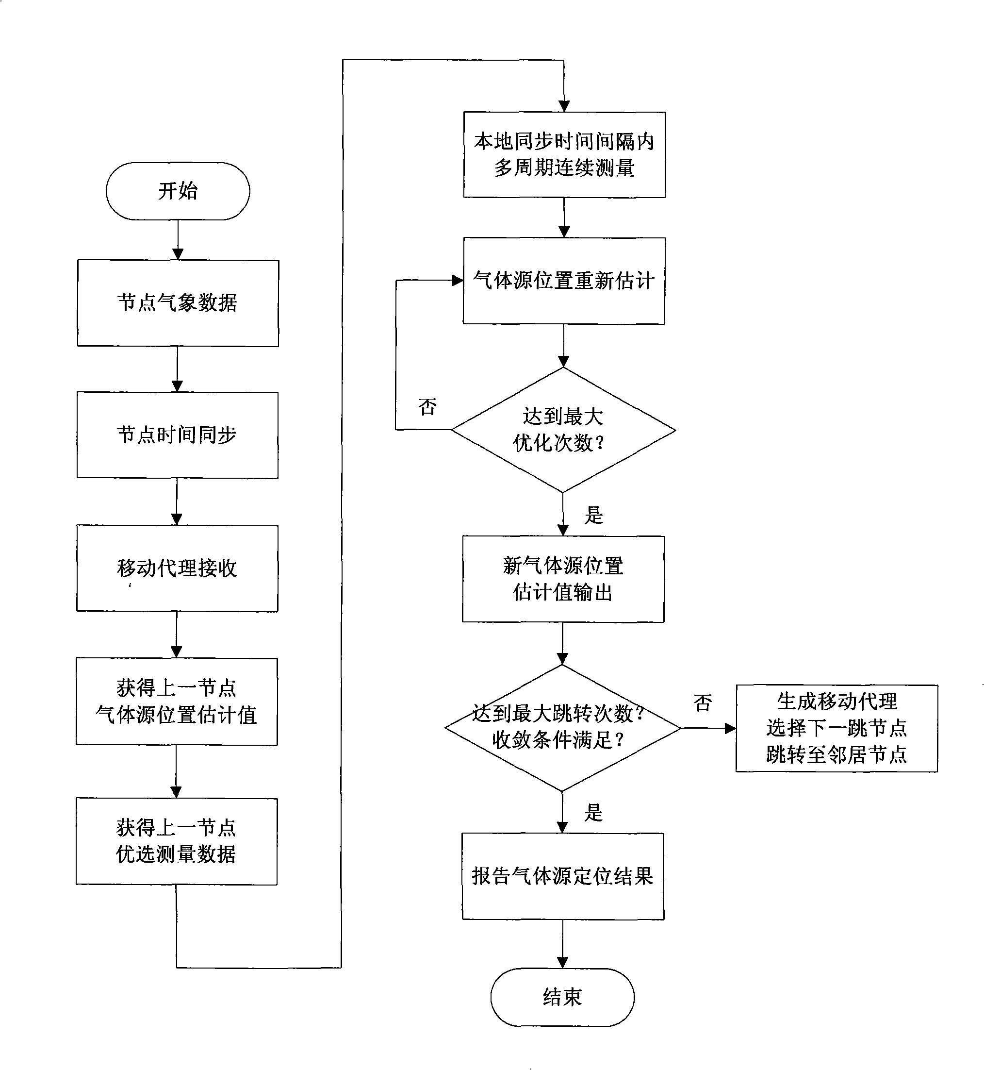 Synergic positioning system and method for wireless sensor network diffusion gas source base on mobile agent