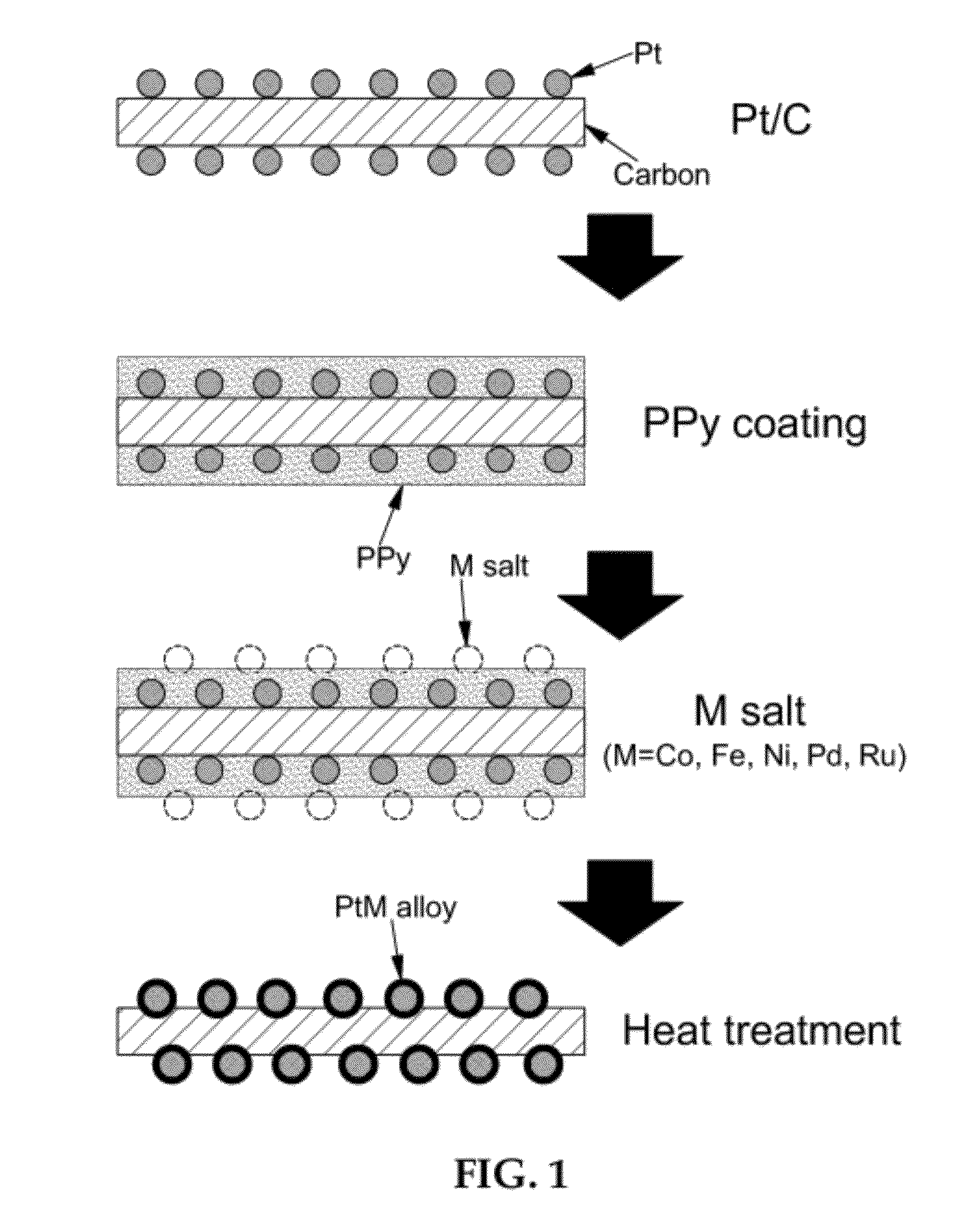 Preparing an alloy catalyst using conductive polymer coating