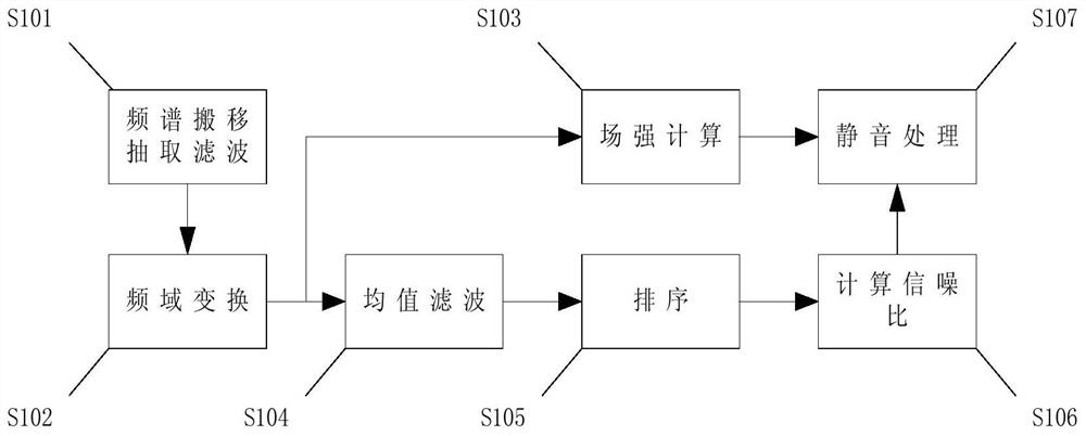 A Robust Mute Method for Civil Aviation VHF Receiver