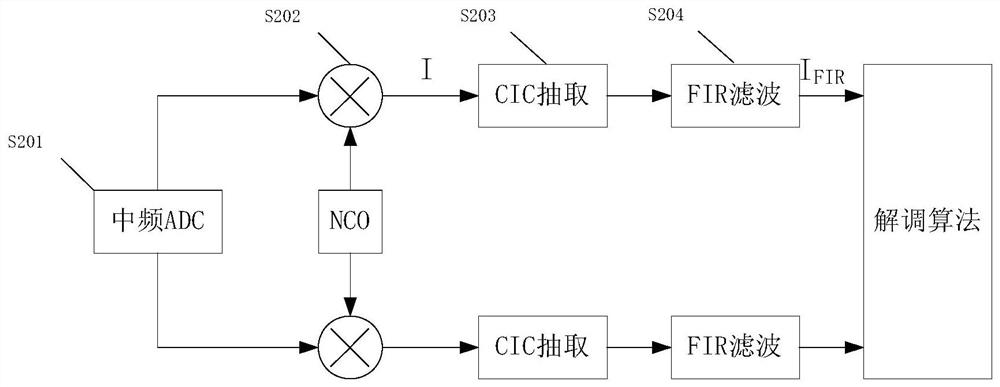 A Robust Mute Method for Civil Aviation VHF Receiver