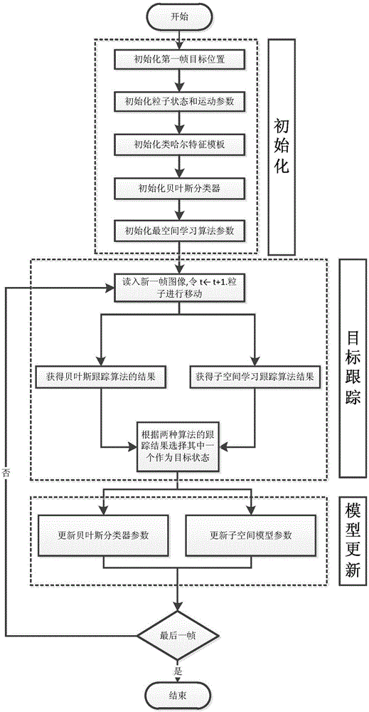 Target tracking method based on Bayesian learning and incremental subspace learning