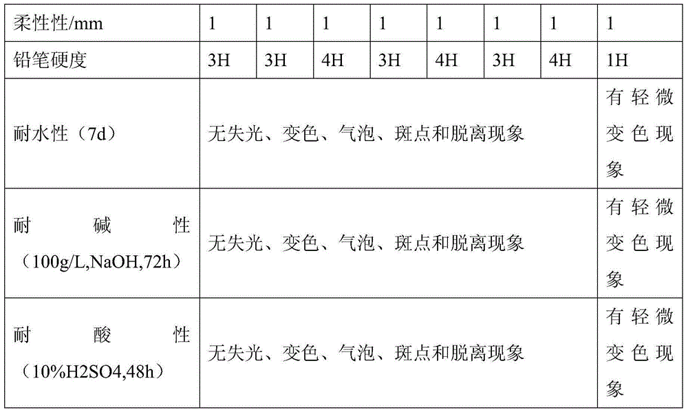 Preparation method of amide self-emulsifying water-borne epoxy resin curing agent