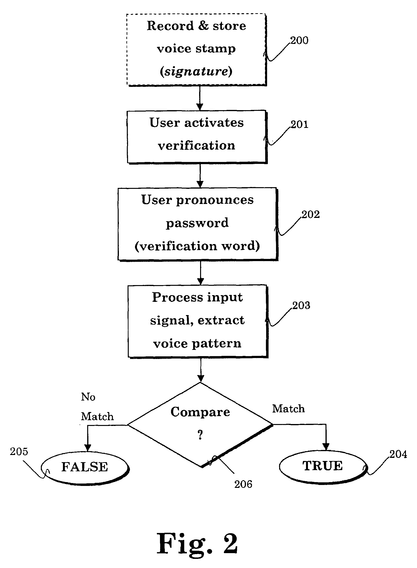 Sonic/ultrasonic authentication device